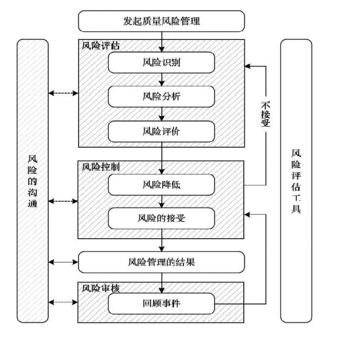 圖 1 質量風險管理流程圖